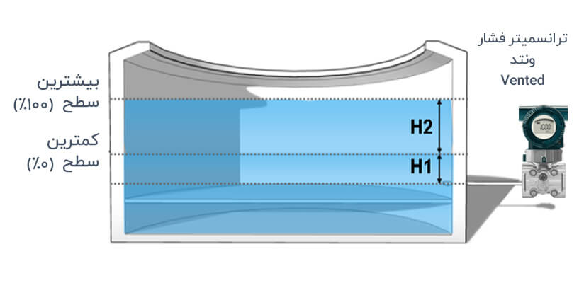 اندازه گیری سطح مایع در مخزن درباز توسط ترانسمیتر فشار open tank level measurement