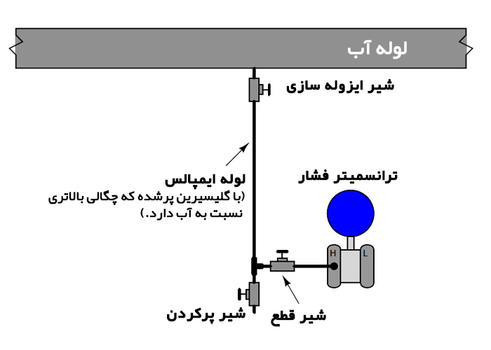 لوله ایمپالس پر شده از مایع