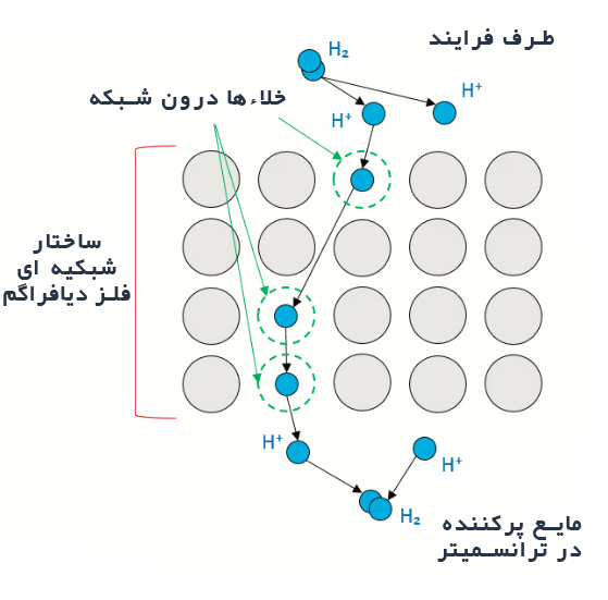 مکانیسم‌های جای‌نشینی (Substitutional)