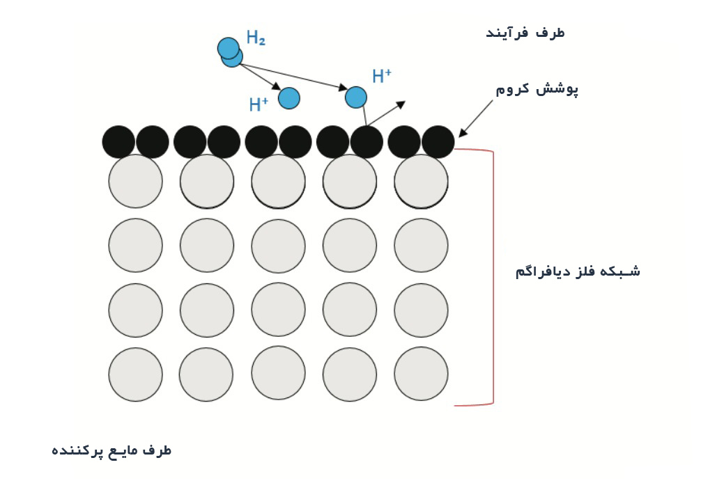 پوشش کروم بر روی فلز دیافراگم