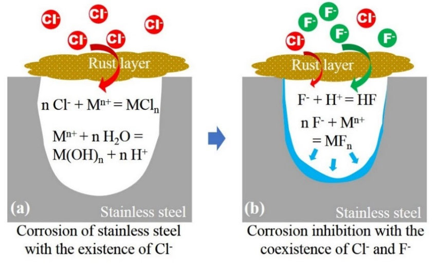 تاثیر یون های کلرید و فولاد ضد زنگ
