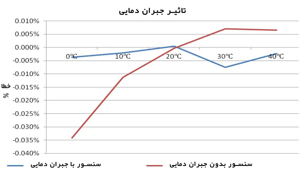 نتایج تست جبران دما