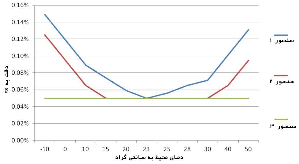 نمودار تاثیر دمای محیط بر سنسور فشار