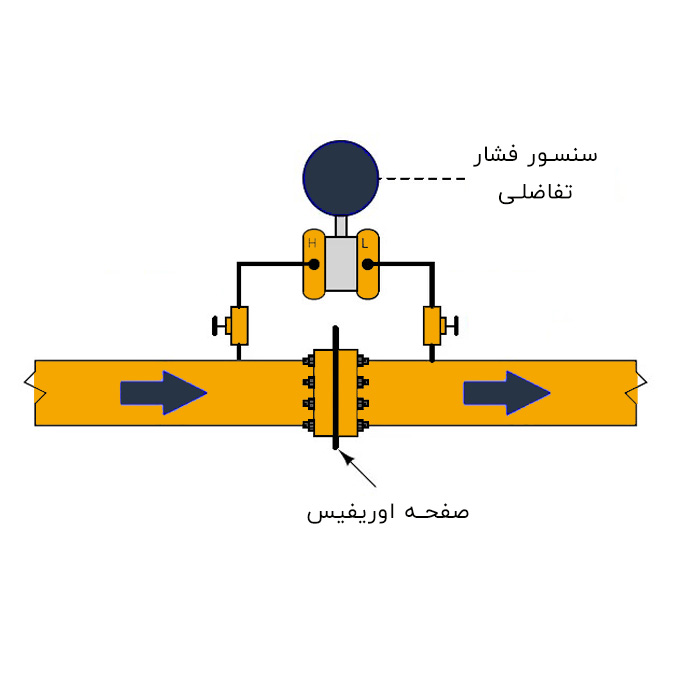 اندازه گیری فلو در لوله با فشار تفاضلی