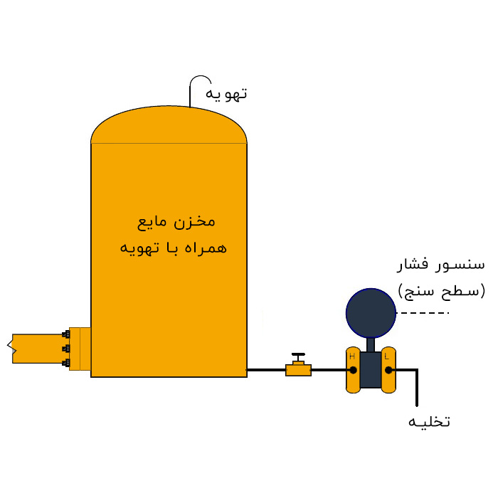 اندازه گیری سطح مایع در مخزن تهویه دار